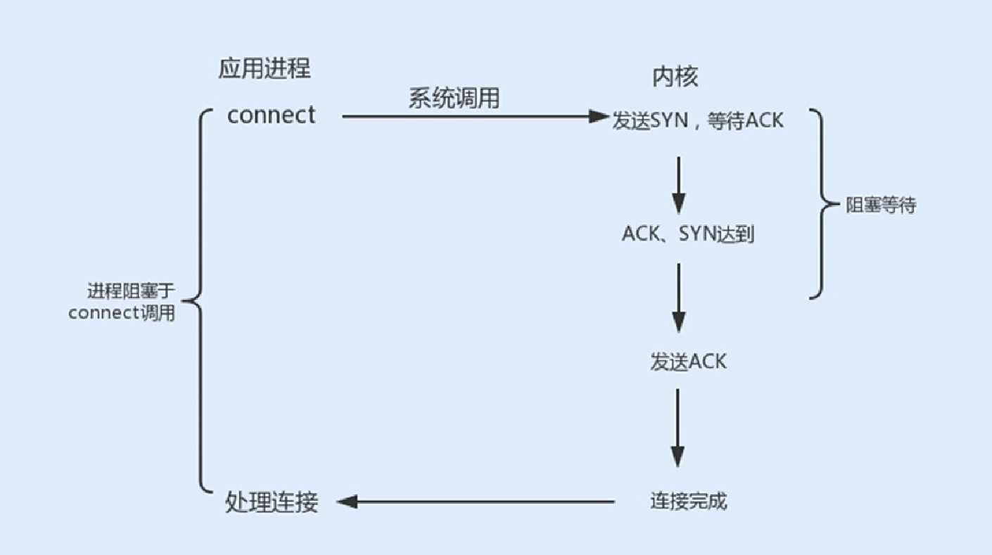 11讲答疑课堂：深入了解NIO的优化实现原理 - 图6