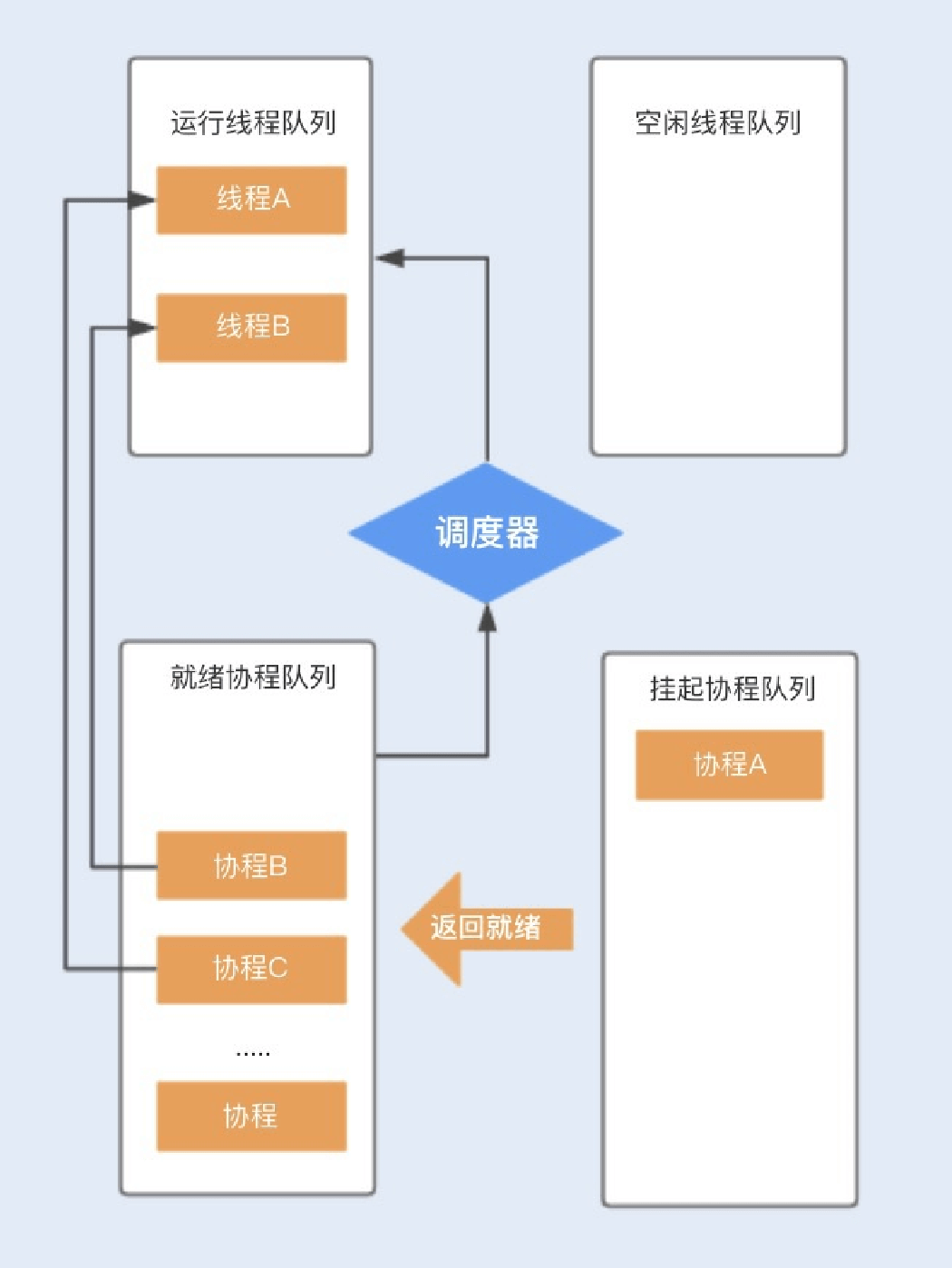 19讲如何用协程来优化多线程业务 - 图4