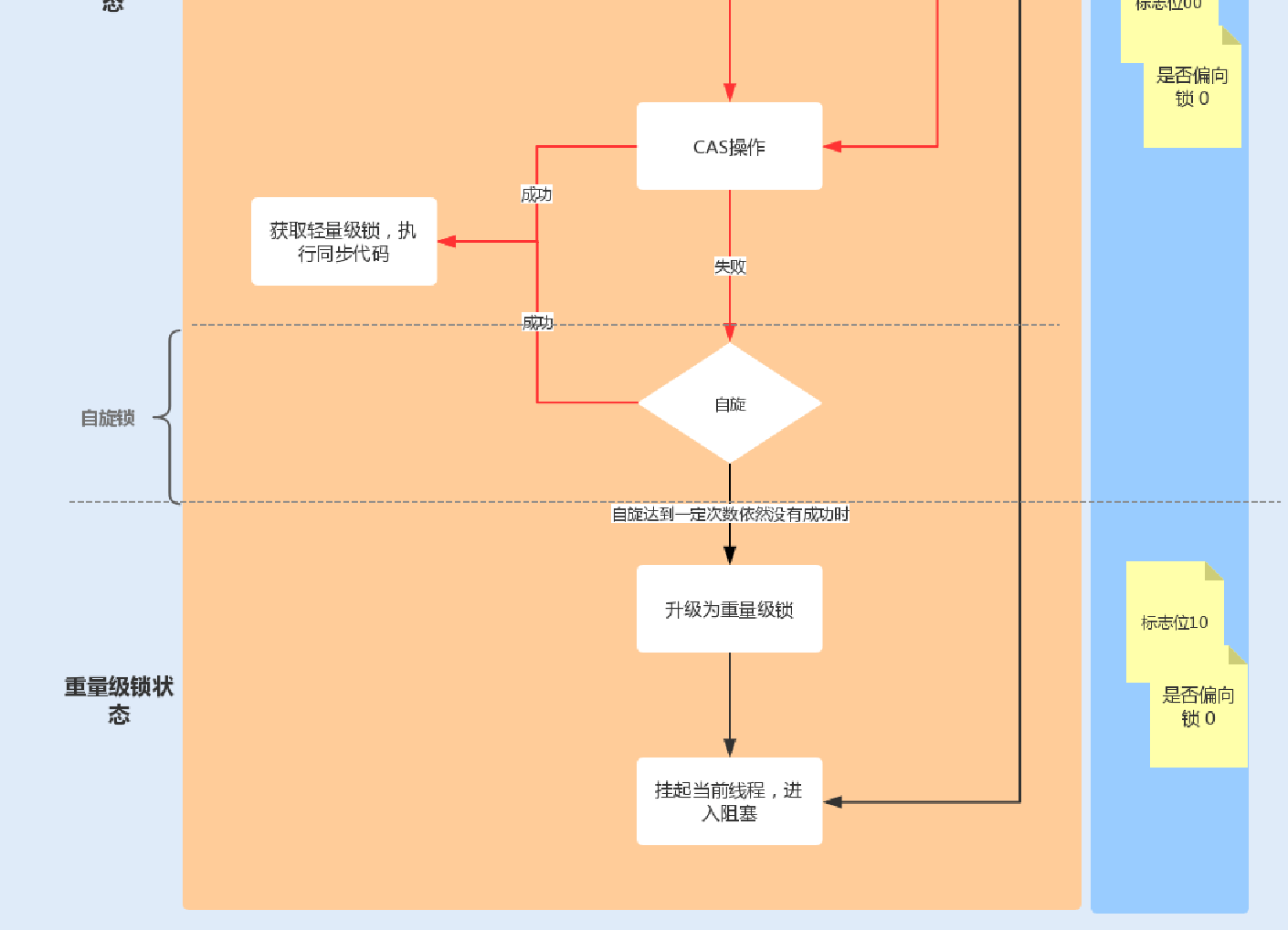 12讲多线程之锁优化（上）：深入了解Synchronized同步锁的优化方法 - 图8