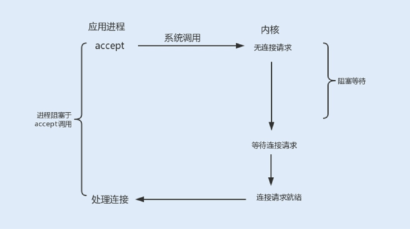 11讲答疑课堂：深入了解NIO的优化实现原理 - 图7