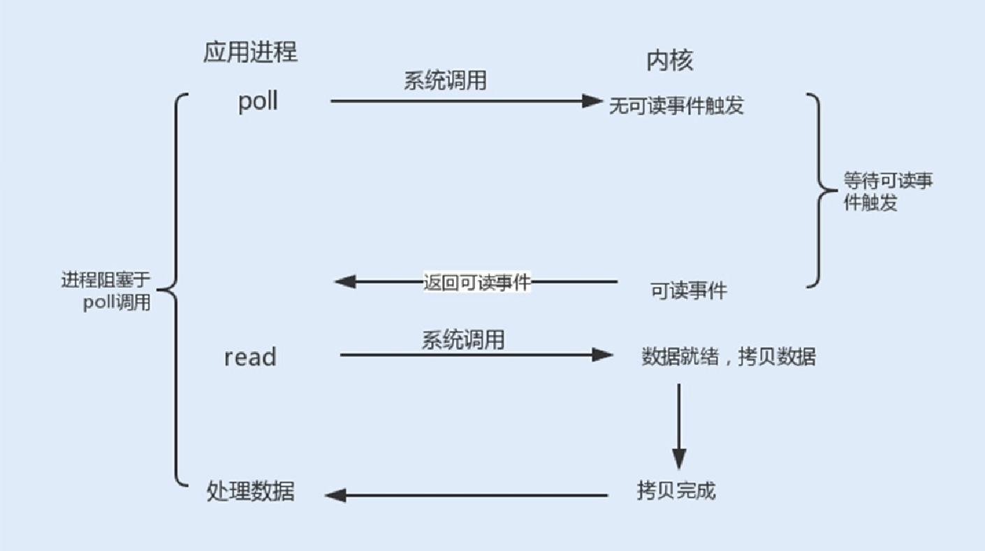 11讲答疑课堂：深入了解NIO的优化实现原理 - 图11