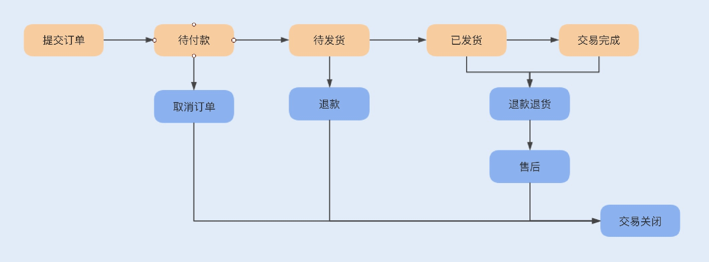 37讲电商系统表设计优化案例分析 - 图3