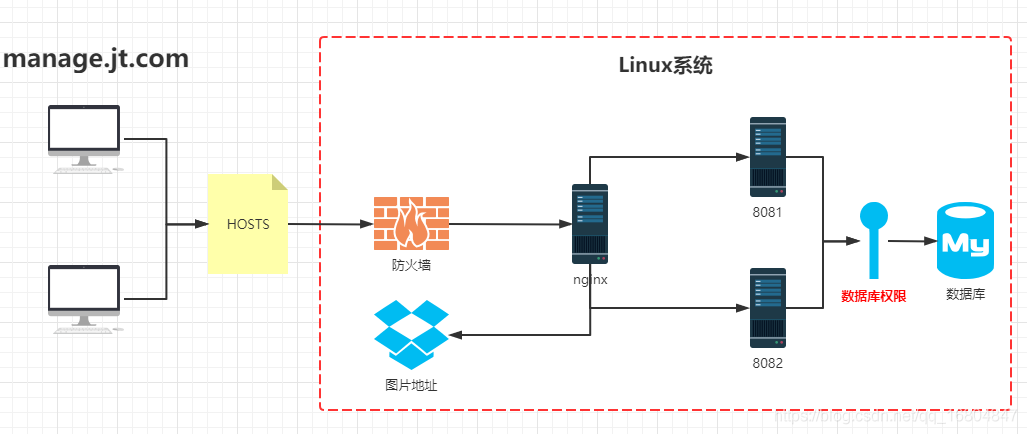 linux发布项目所需步骤 - 图1