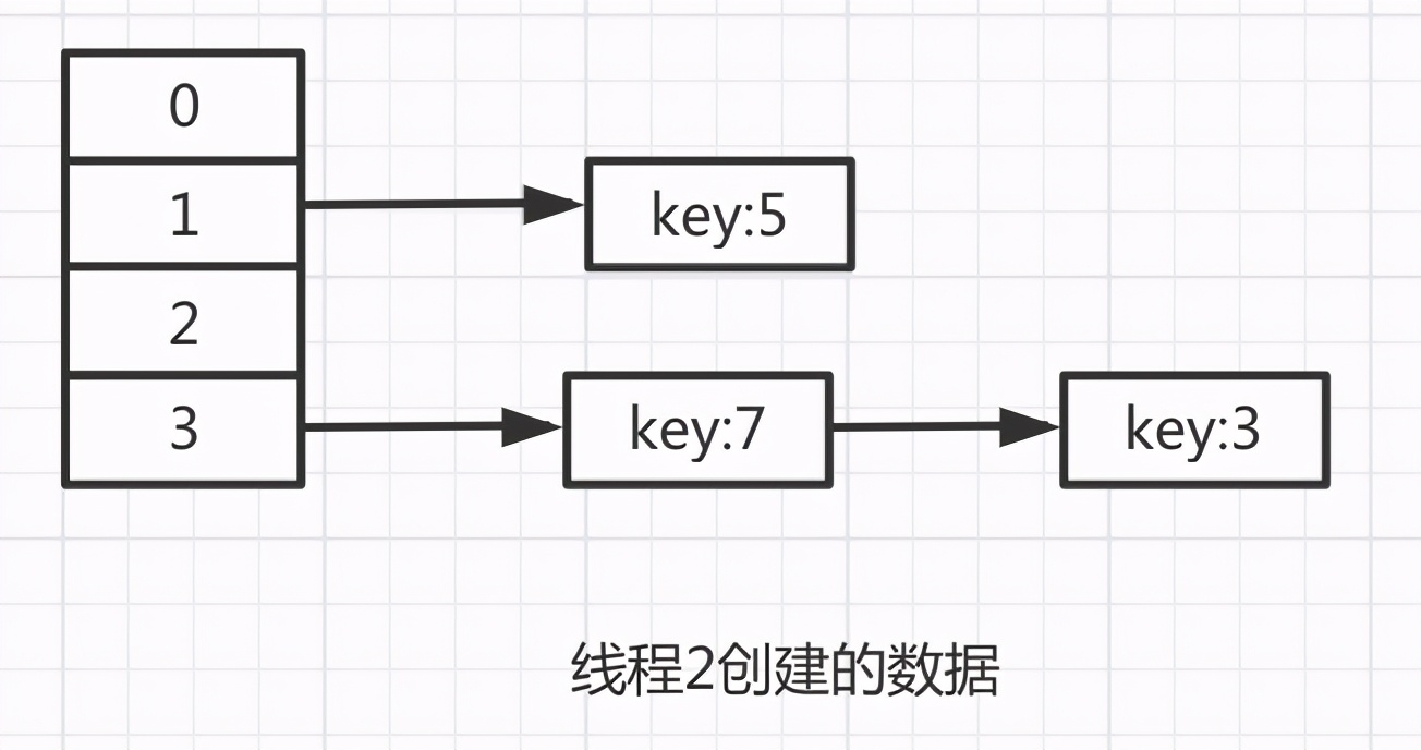 Hashmap为什么会出现死循环 - 图9