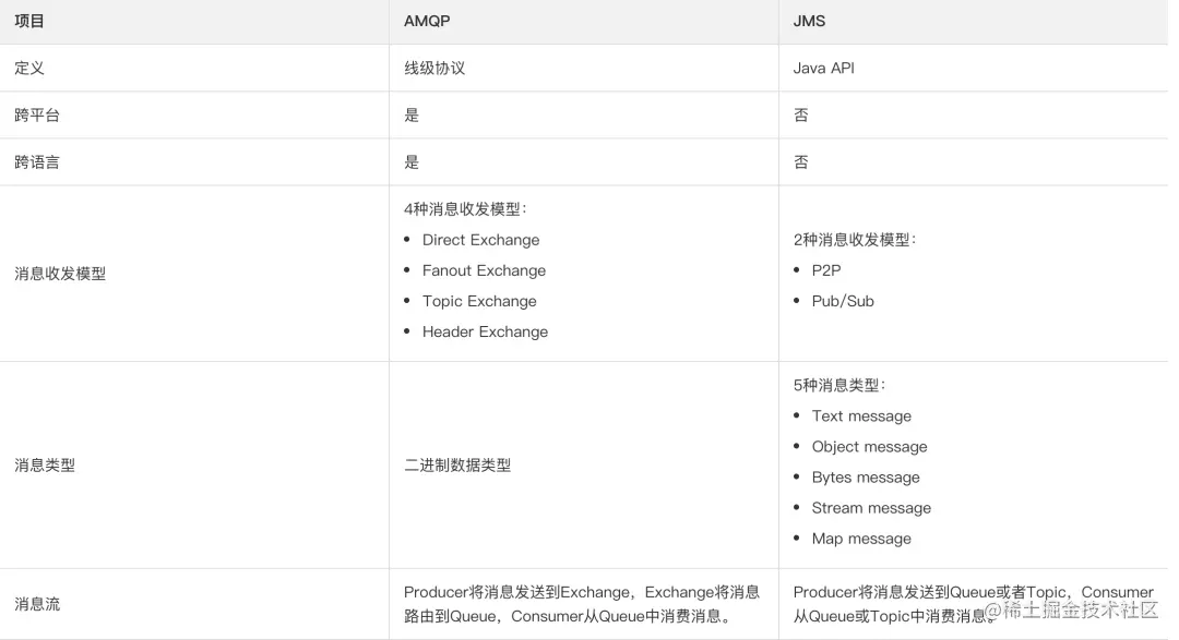 常用的几种MQ的区别 - 图4