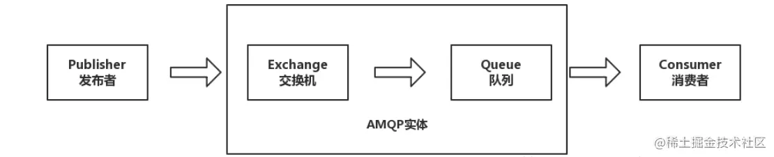 常用的几种MQ的区别 - 图3