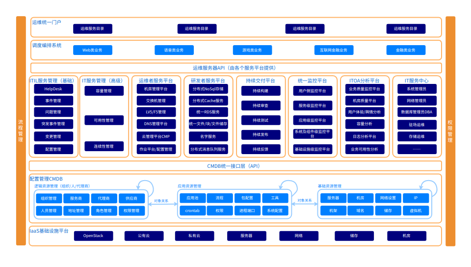 IT运营管理平台-图 - 图1