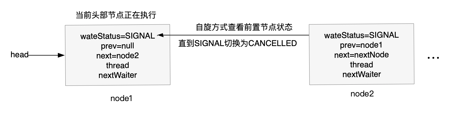 并发之AQS原理(二) CLH队列与Node解析 - 图2