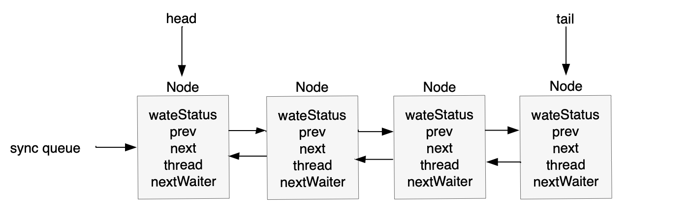 并发之AQS原理(二) CLH队列与Node解析 - 图1