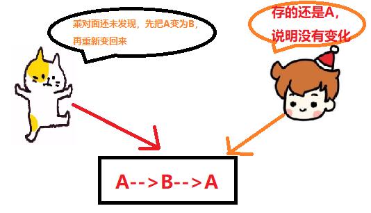 CAS与ABA问题产生和解决 - 图1