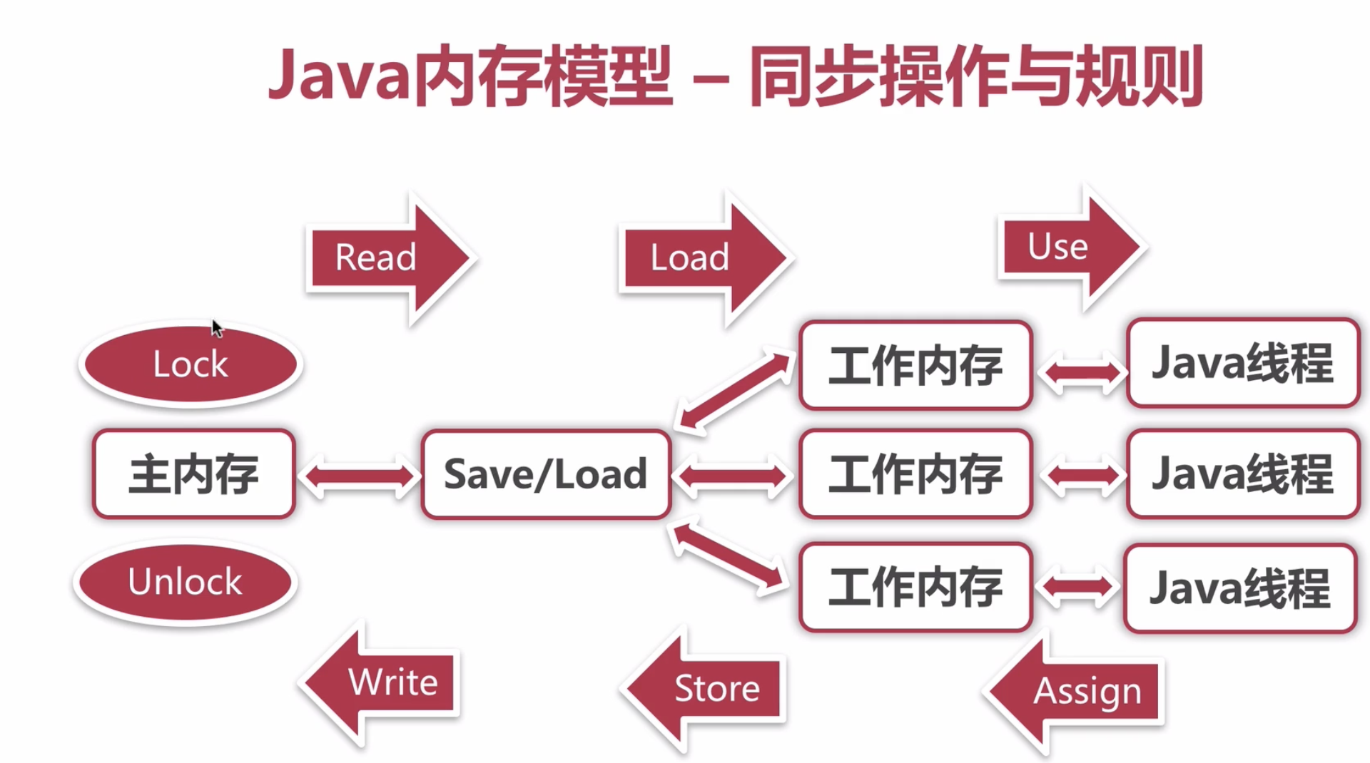 Java内存模型JMM - 图7