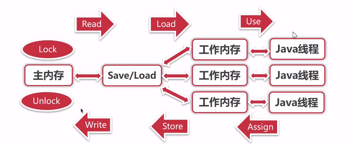 java内存模型-内存间的八种同步操作 - 图1