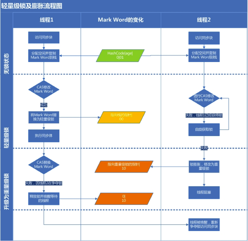 2、Java SE1.6中的Synchronized - 图2