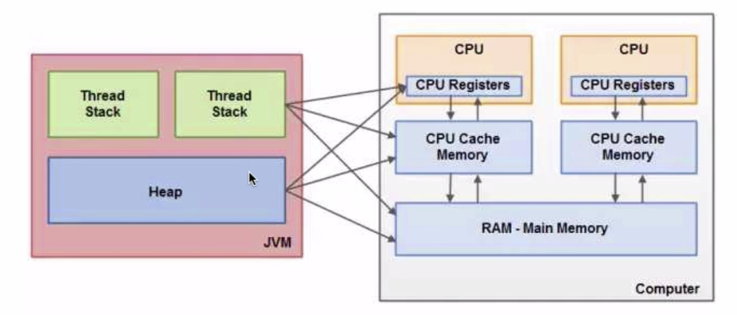 Java内存模型JMM - 图2