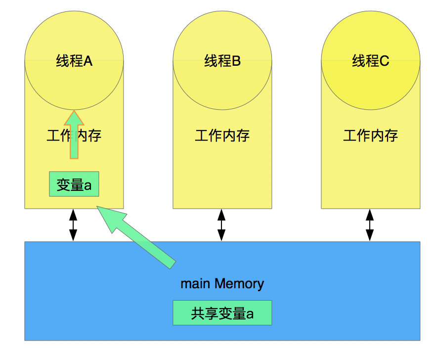 Java内存模型JMM - 图4