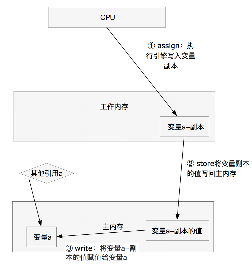 Java内存模型JMM - 图9