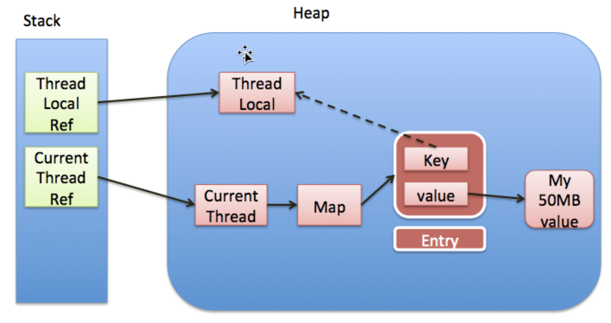 并发之线程封闭与ThreadLocal解析 - 图3