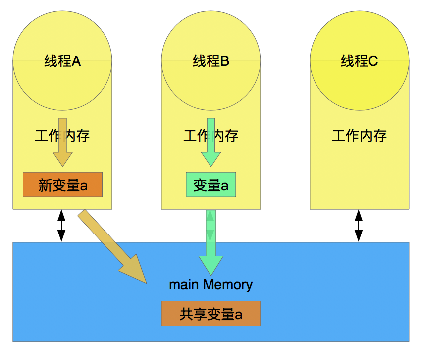 Java内存模型JMM - 图6