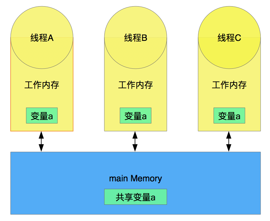 Java内存模型JMM - 图3