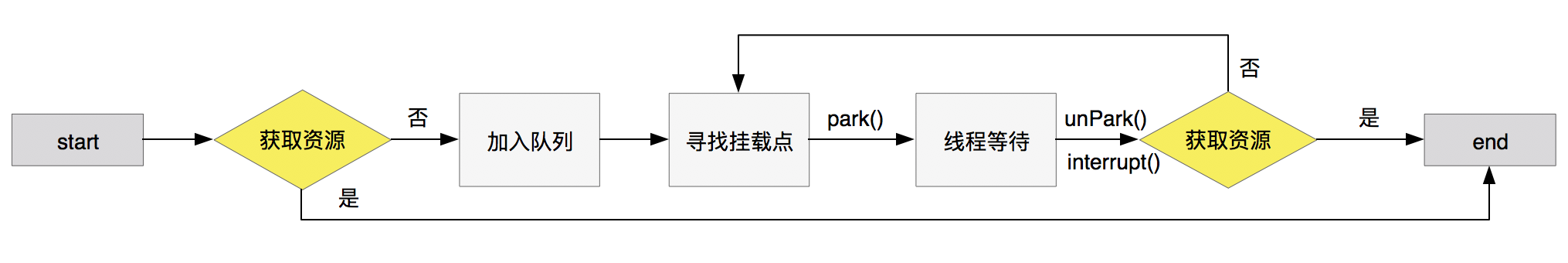 并发之AQS原理(三) 如何保证并发 - 图4