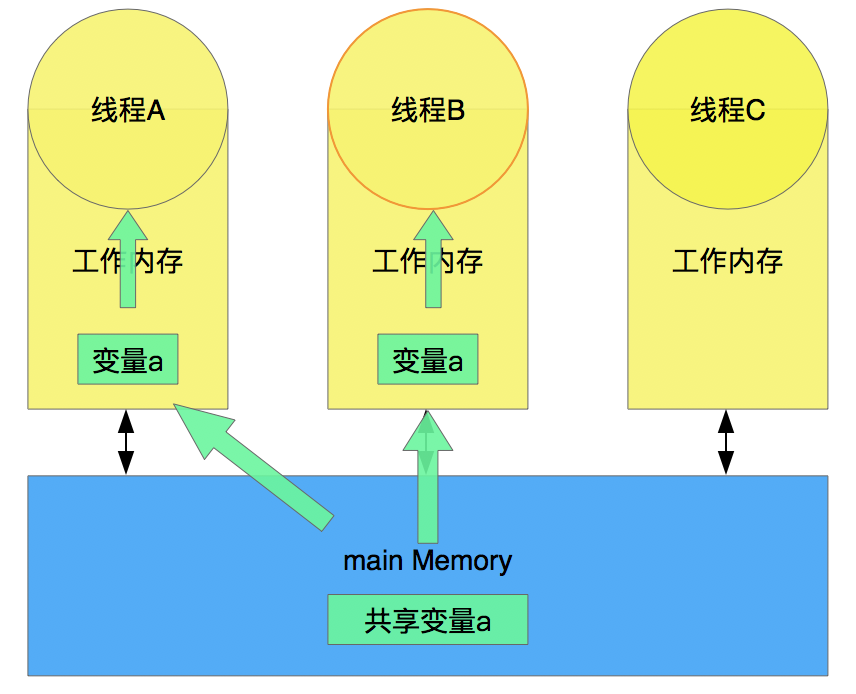 Java内存模型JMM - 图5