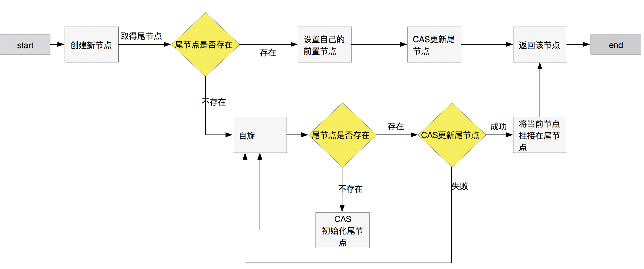 并发之AQS原理(三) 如何保证并发 - 图2