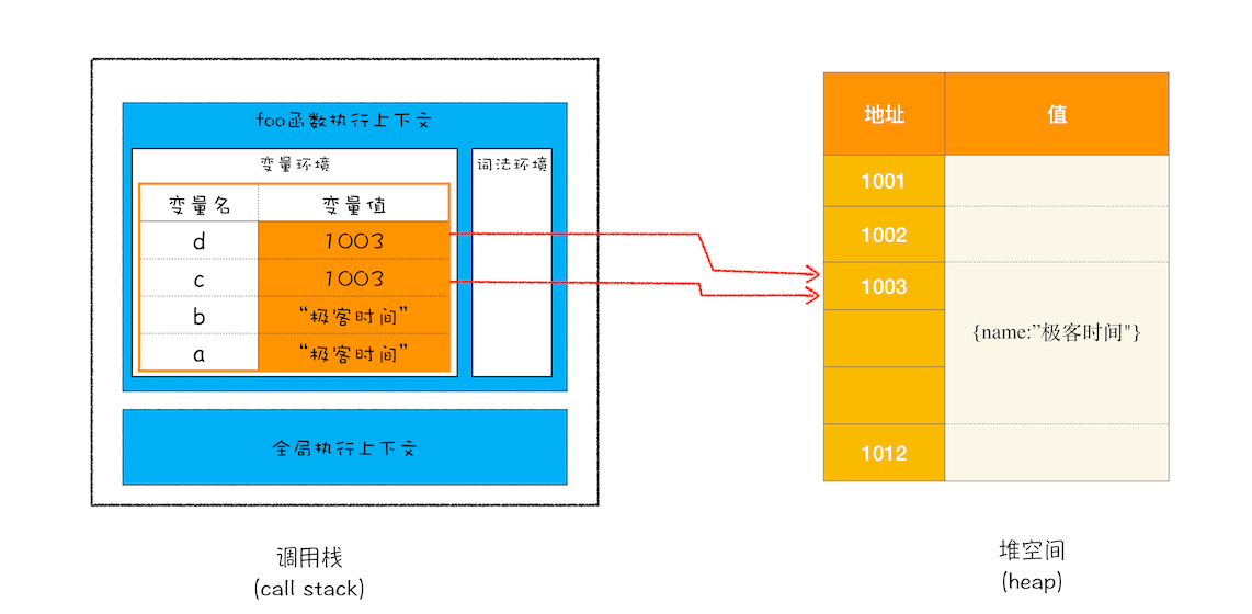 JavaScript 的内存机制 - 图7