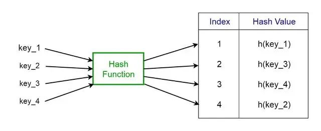 哈希表 Hash - 图1