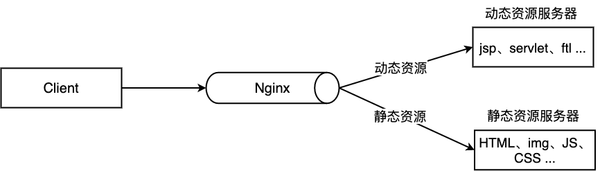 Nginx（万字详解） - 图4