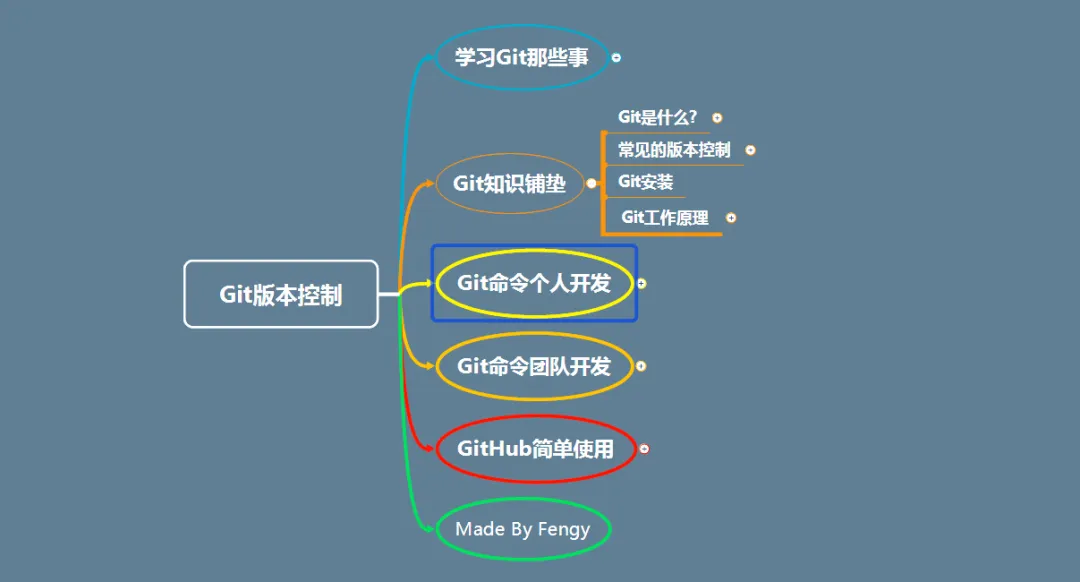 搞懂 Git 版本控制 - 图1
