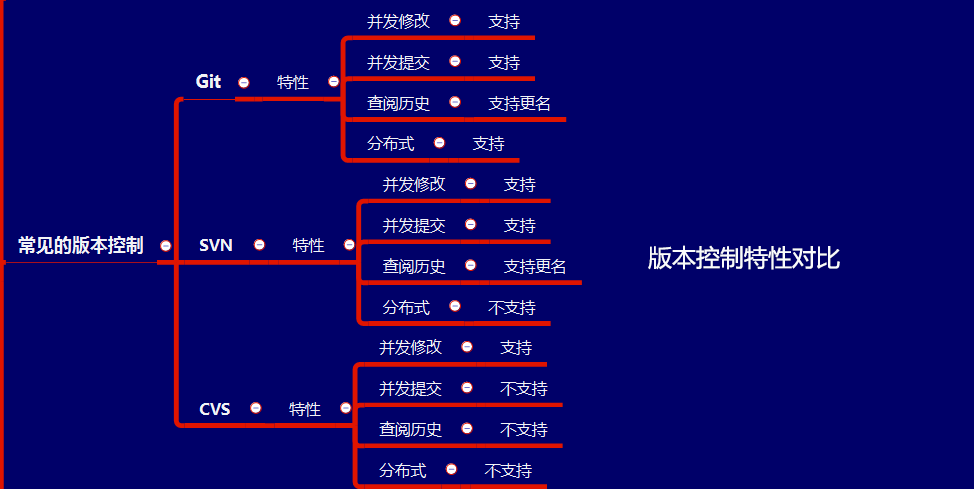 搞懂 Git 版本控制 - 图2