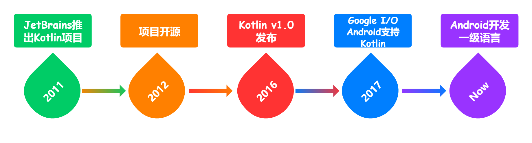 Kotlin发展历程.png