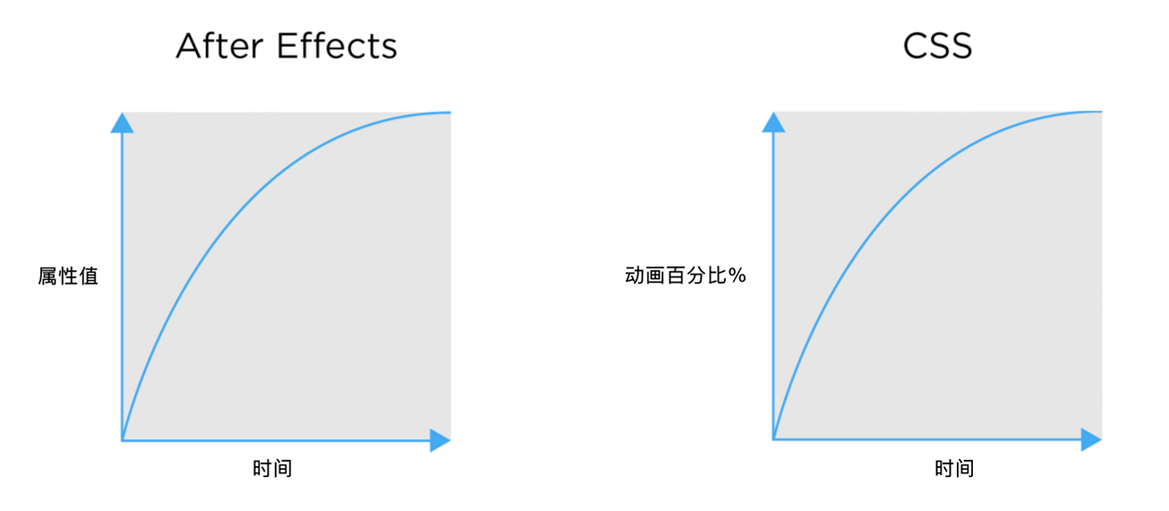 动画：从 AE 到 Web - 图9