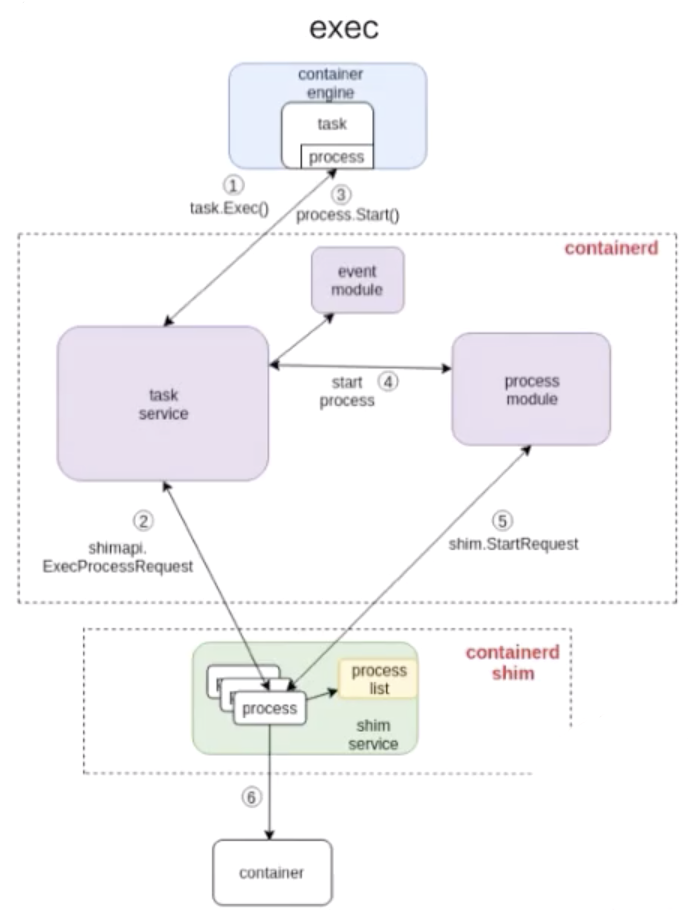 05-15.深入剖析Linux容器 - 图14