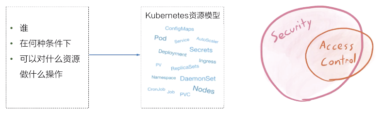 05-27.Kubernetes安全之访问控制 - 图1