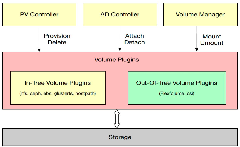 05-21.Kubernetes存储架构及插件使用 - 图11