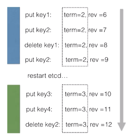 05-16.深入理解etcd：基本原理解析 - 图5