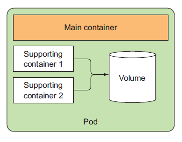 03.了解kubernetes pod - 图2