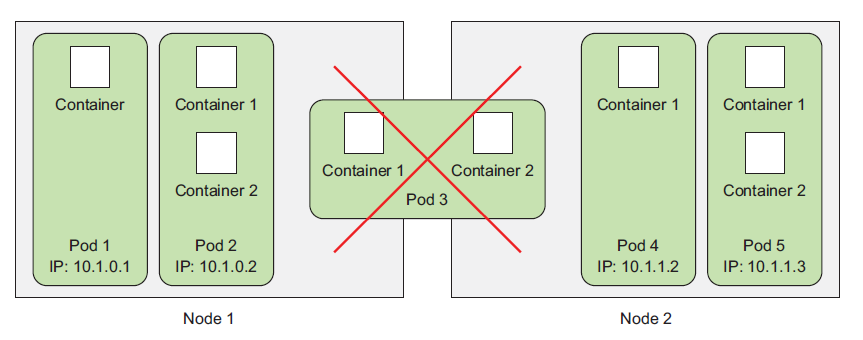 03.了解kubernetes pod - 图1