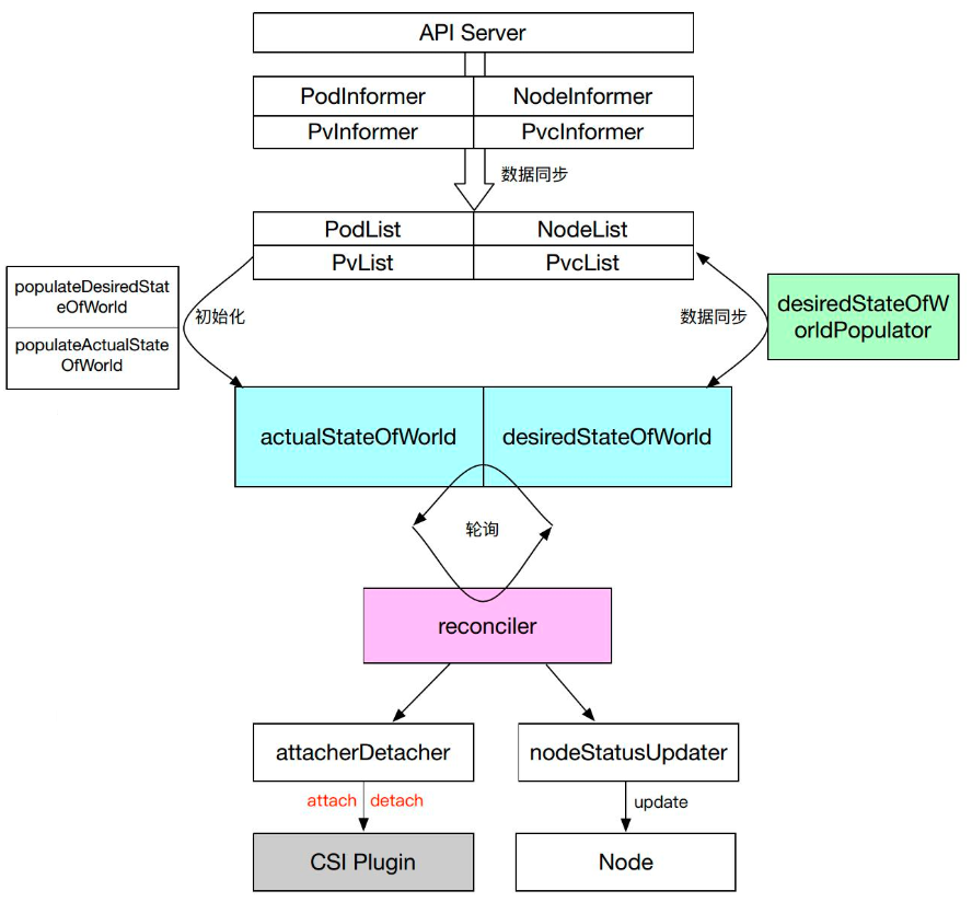 05-21.Kubernetes存储架构及插件使用 - 图9