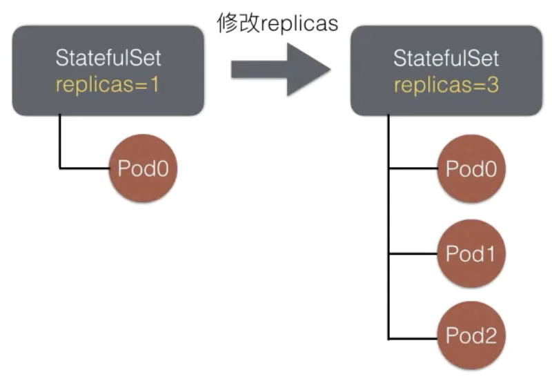 05-22.有状态应用编排：StatefulSet - 图27