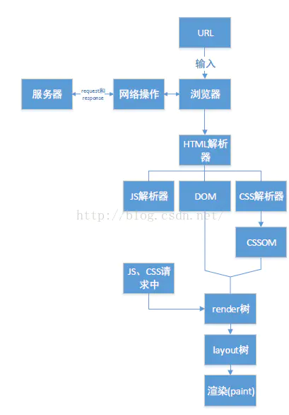 HTML渲染的过程 - 图1