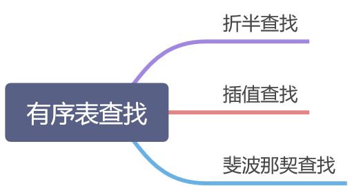 大话数据结构 | 查找 - 图3