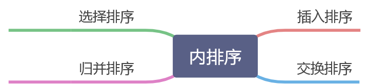 大话数据结构 | 排序 - 图1