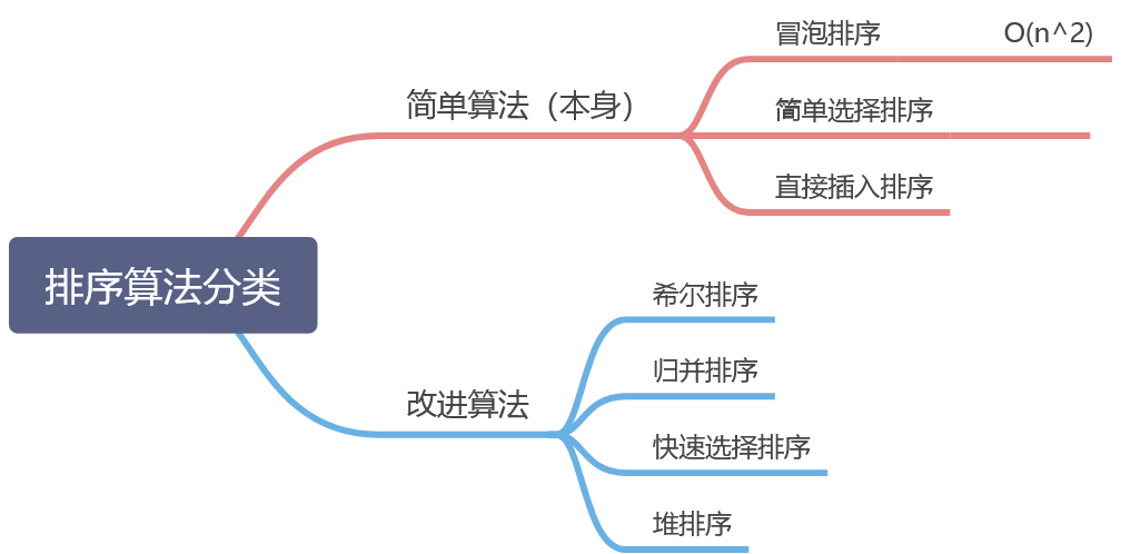 大话数据结构 | 排序 - 图2