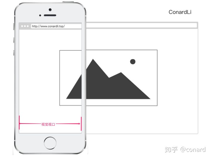 视口和 meta viewport - 图2