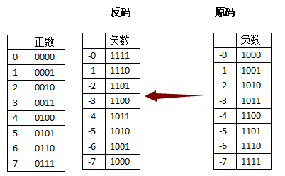 原码反码与补码 - 图2