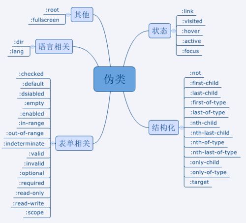 伪类与伪元素的区别 - 图1