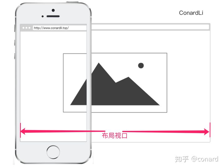 视口和 meta viewport - 图1