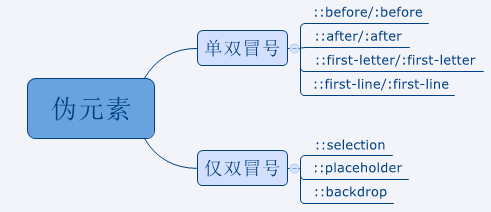 伪类与伪元素的区别 - 图2